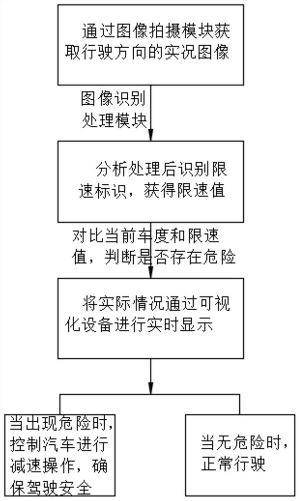 Automatic driving method based on image recognition