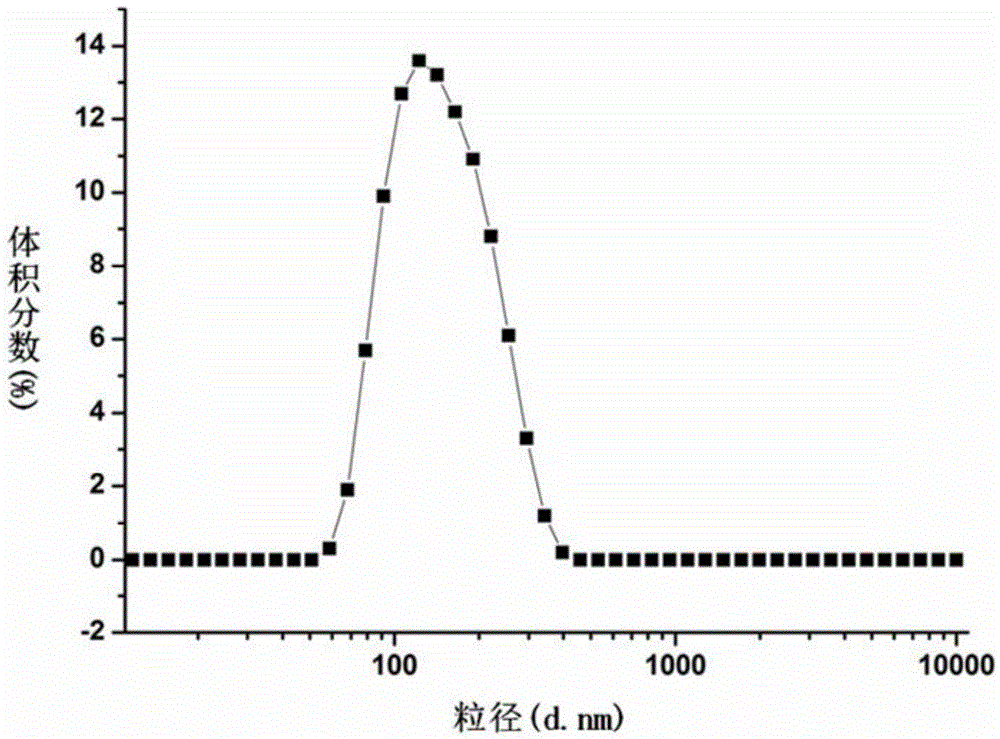 Preparation of protein-polysaccharide nano gel on basis of Maillard reaction in macromolecular crowding environment