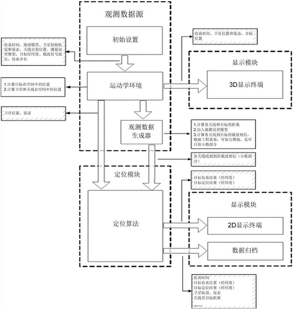 Data source generating method for passive direction finding location