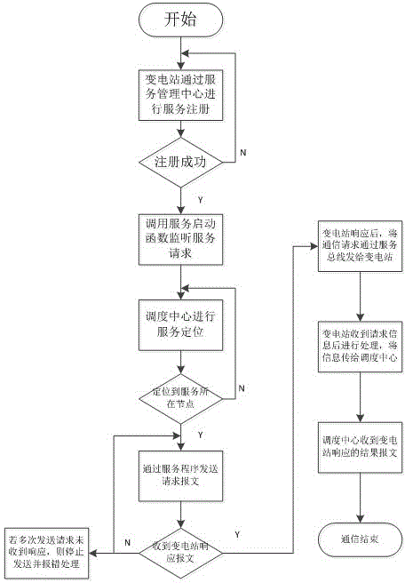 SOA-based real-time communication method between dispatching center and transformer substations