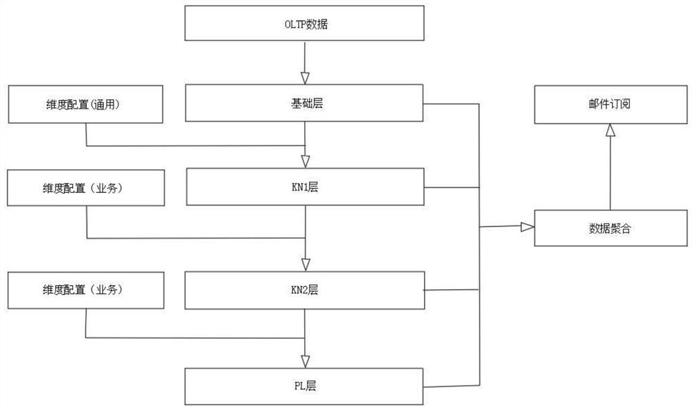 Intelligent data statistics and subscription system and method based on OLTP