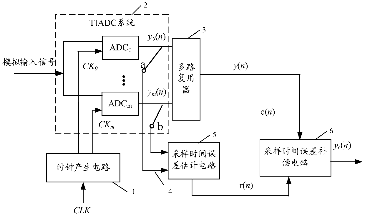 Device and method for calibrating sampling time error of multi-channel parallel analog-to-digital conversion system