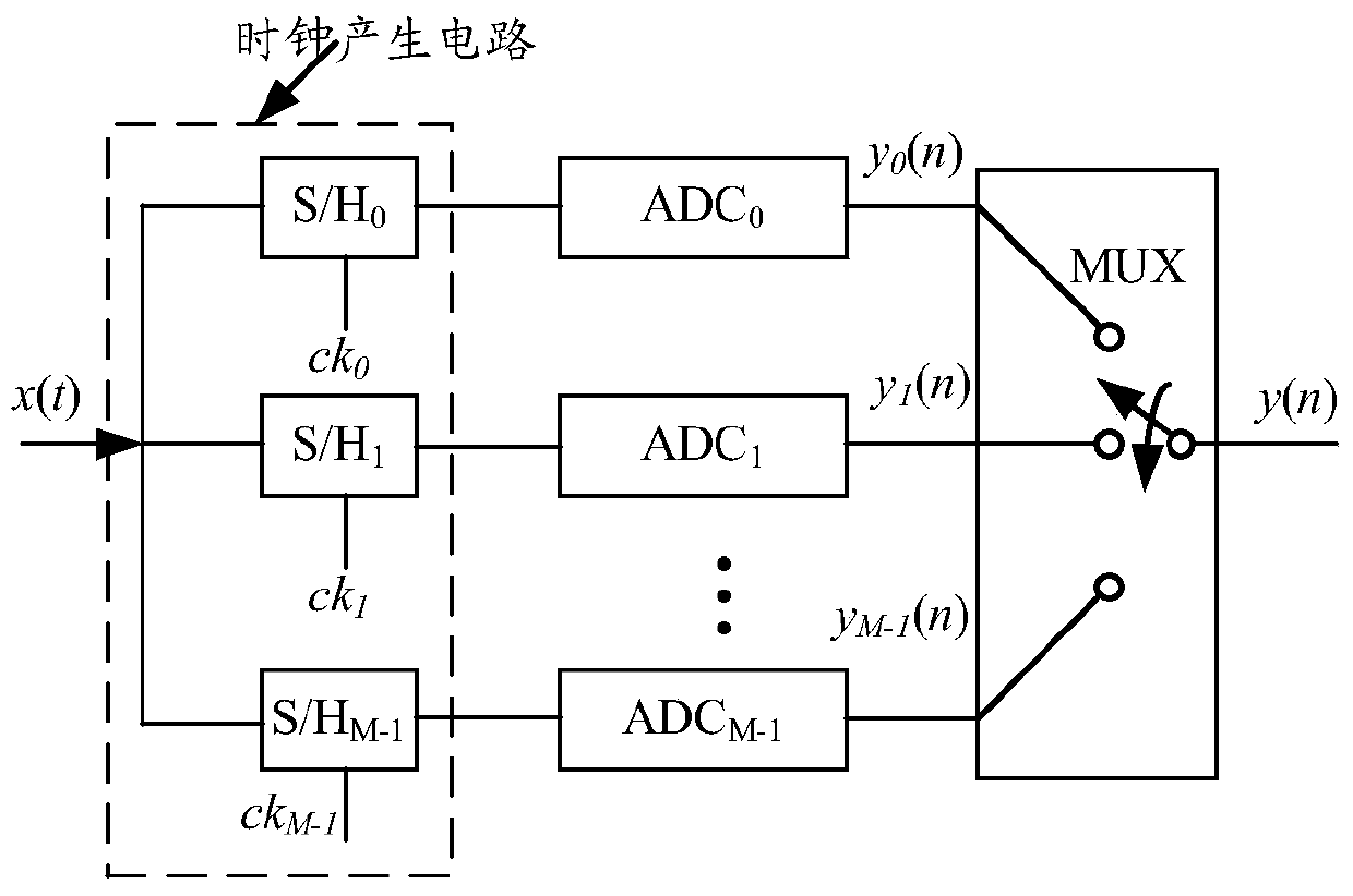 Device and method for calibrating sampling time error of multi-channel parallel analog-to-digital conversion system