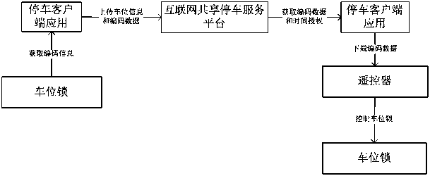 An Internet parking platform system supporting code sharing