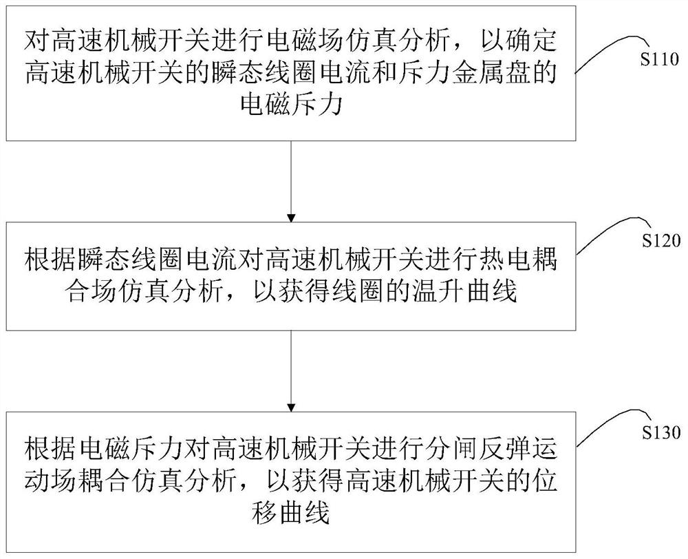 High-speed mechanical switch multi-field coupling simulation calculation method and calculation device