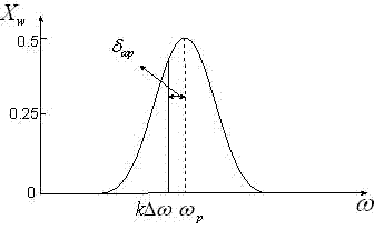 Method for estimating power harmonic wave parameter by using power gravity center of symmetric window function