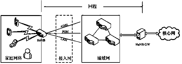 QoS (Quality of Service) method for guaranteeing multi-service backhaul of home NodeB