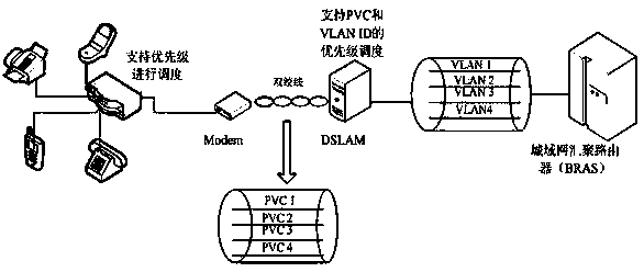 QoS (Quality of Service) method for guaranteeing multi-service backhaul of home NodeB