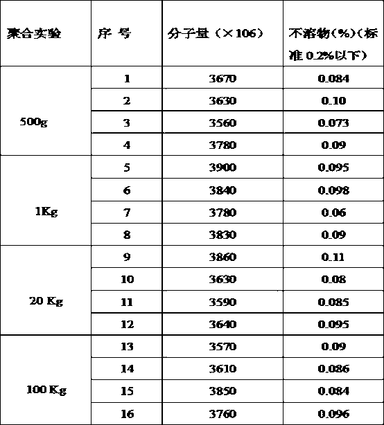 Acrylamide ultrahigh molecular weight polymerization reaction initiator