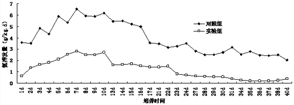 Conditioner for reducing ammonia volatilization during chicken manure composting and preparation method of conditioner