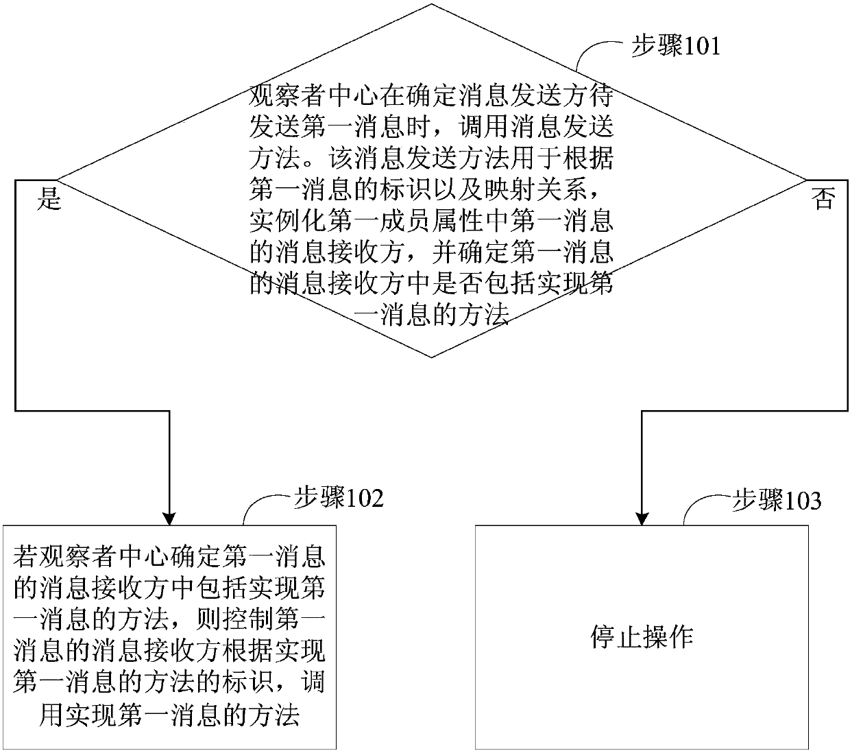 Message distribution method and apparatus in application program