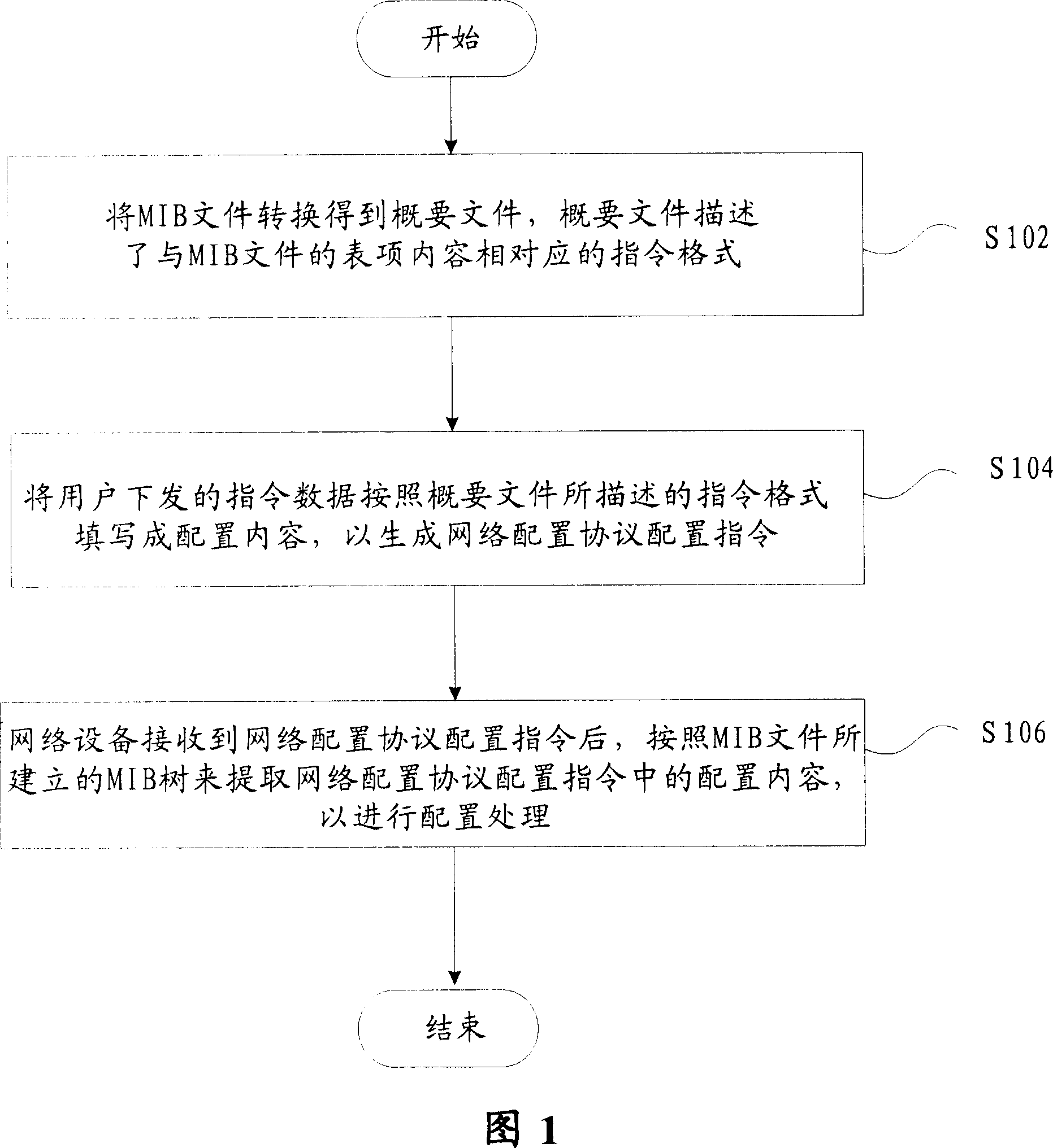 Method and device for configuration management