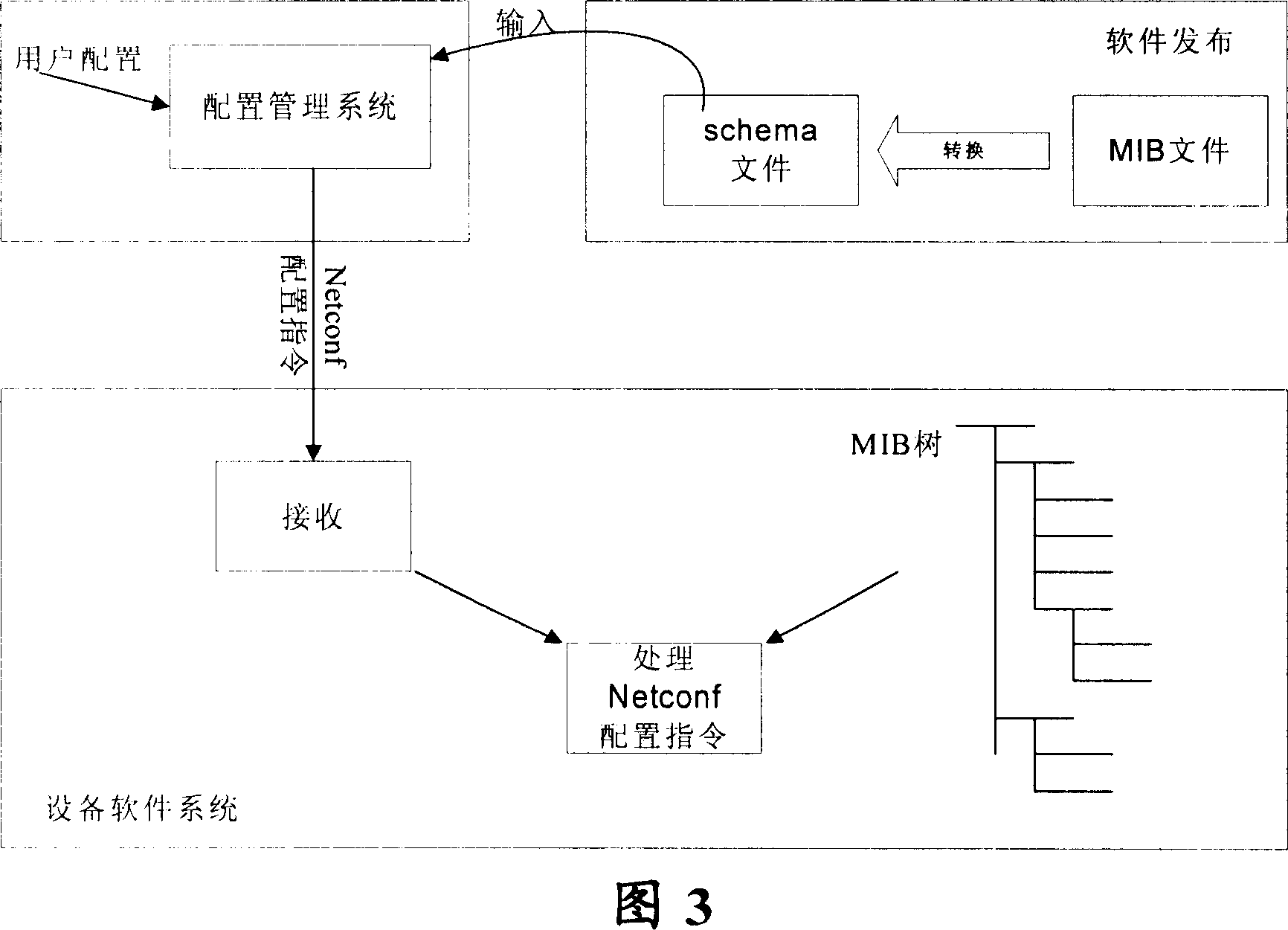 Method and device for configuration management