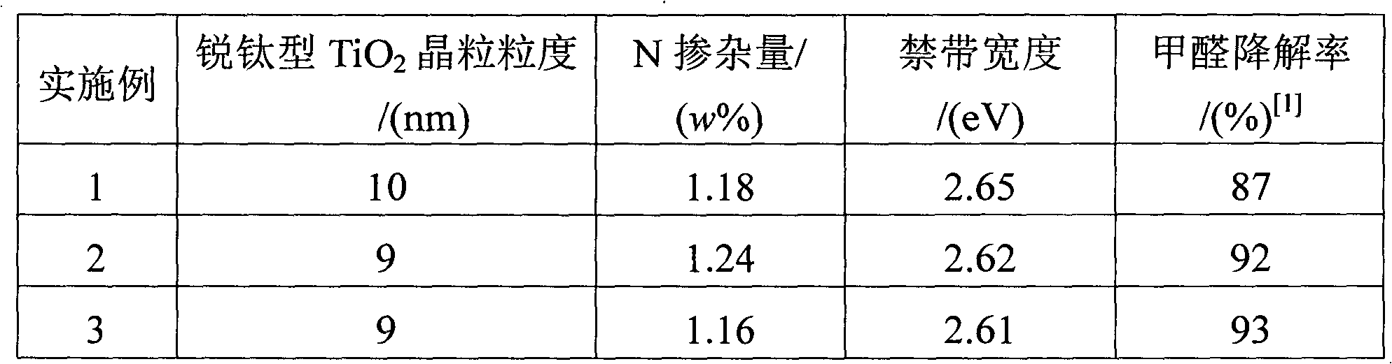 Preparation method of diatomite-loaded nitrogen-doped nanometer TiO2 photocatalysis material