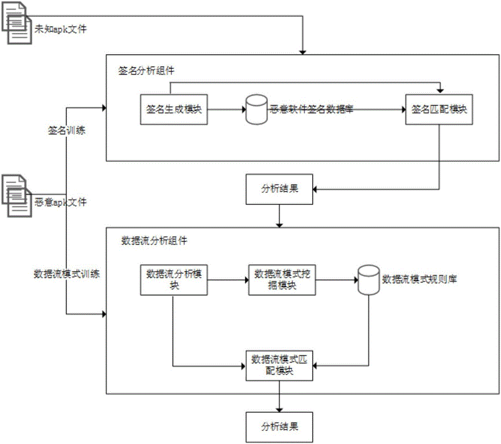 Android malicious software detection system and Android malicious software detection method based on signature and data flow mode excavation