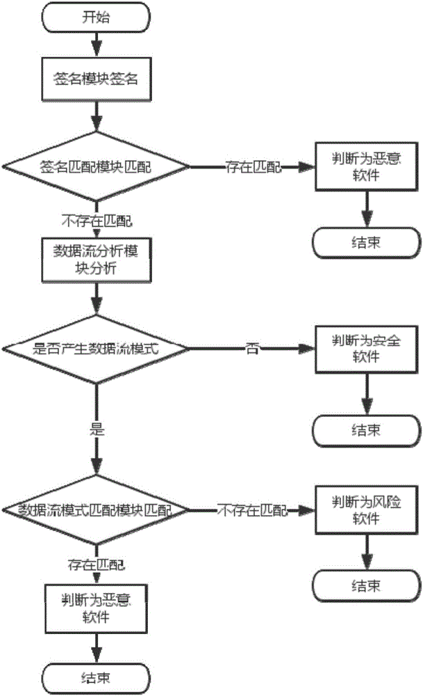 Android malicious software detection system and Android malicious software detection method based on signature and data flow mode excavation