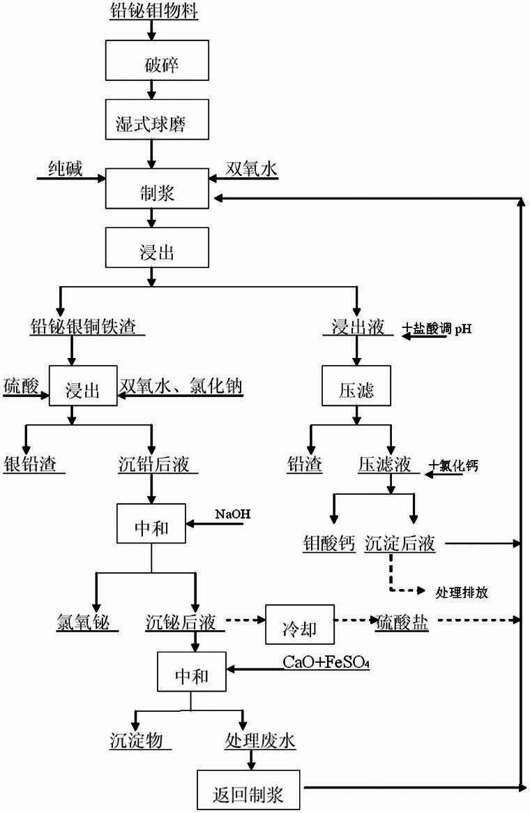 Wet separation technology for material containing lead, bismuth and molybdenum