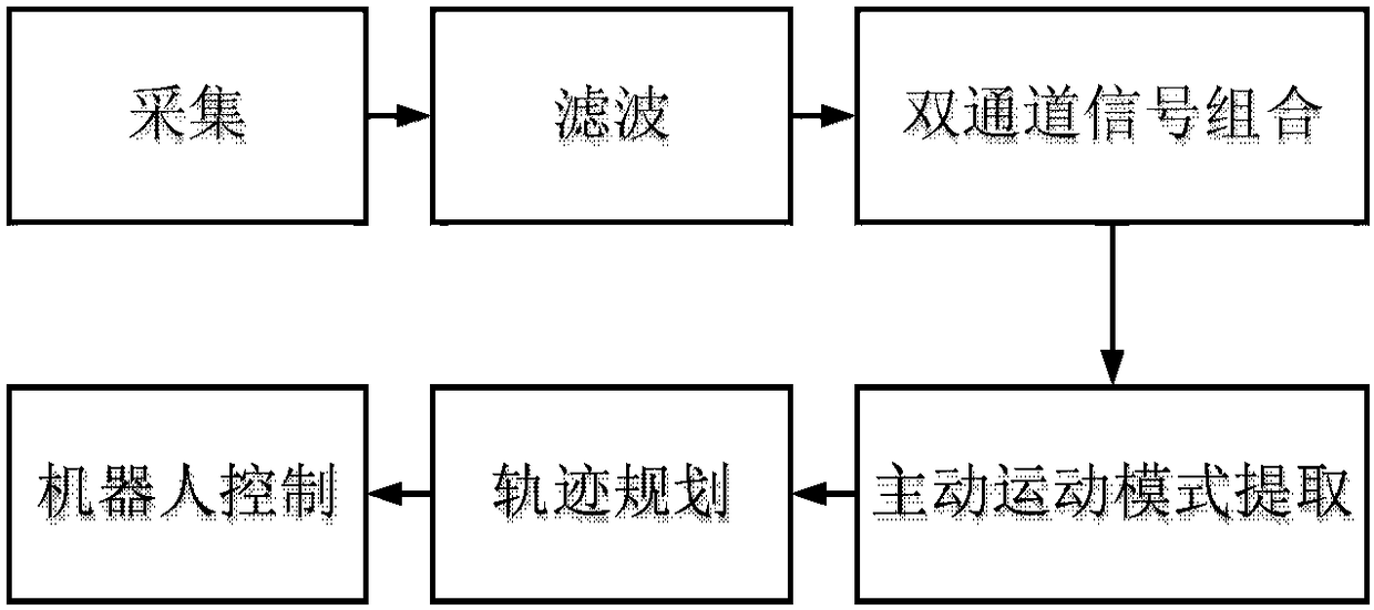 Active training control method and device for a rehabilitation robot