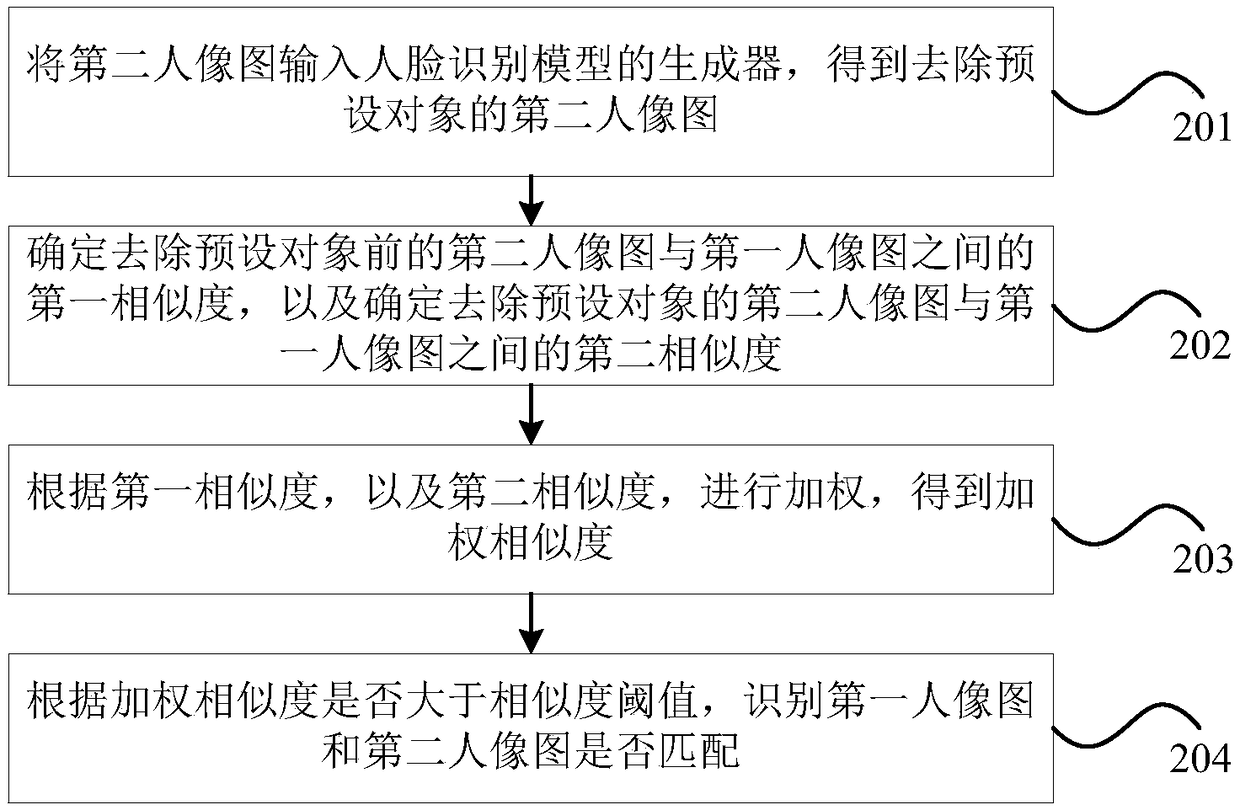 Sign-in method based on face recognition, device, computer device and storage medium