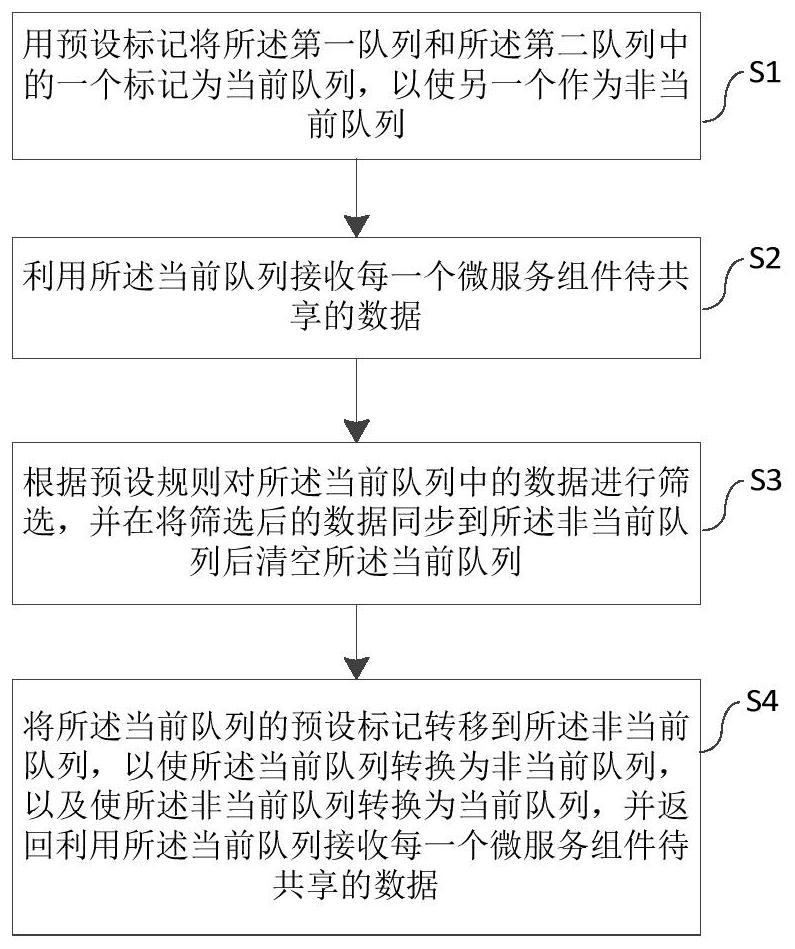 Data sharing method and device and medium