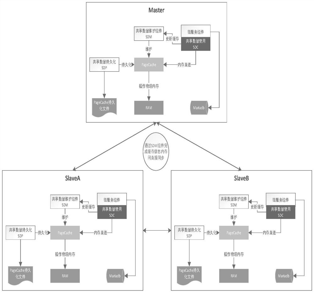 Data sharing method and device and medium