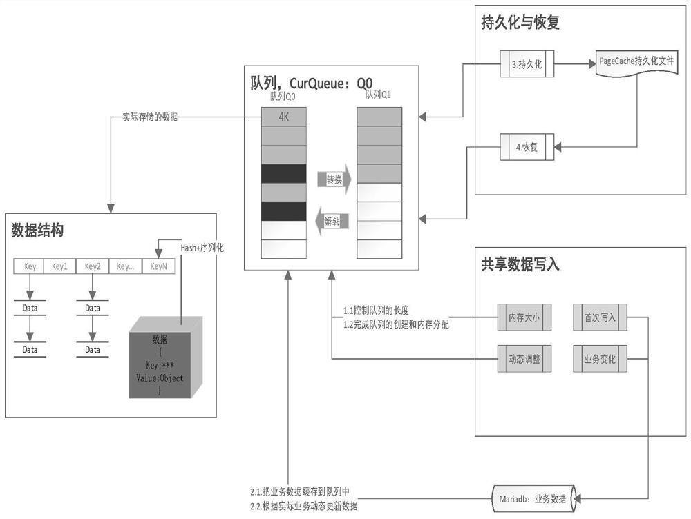 Data sharing method and device and medium