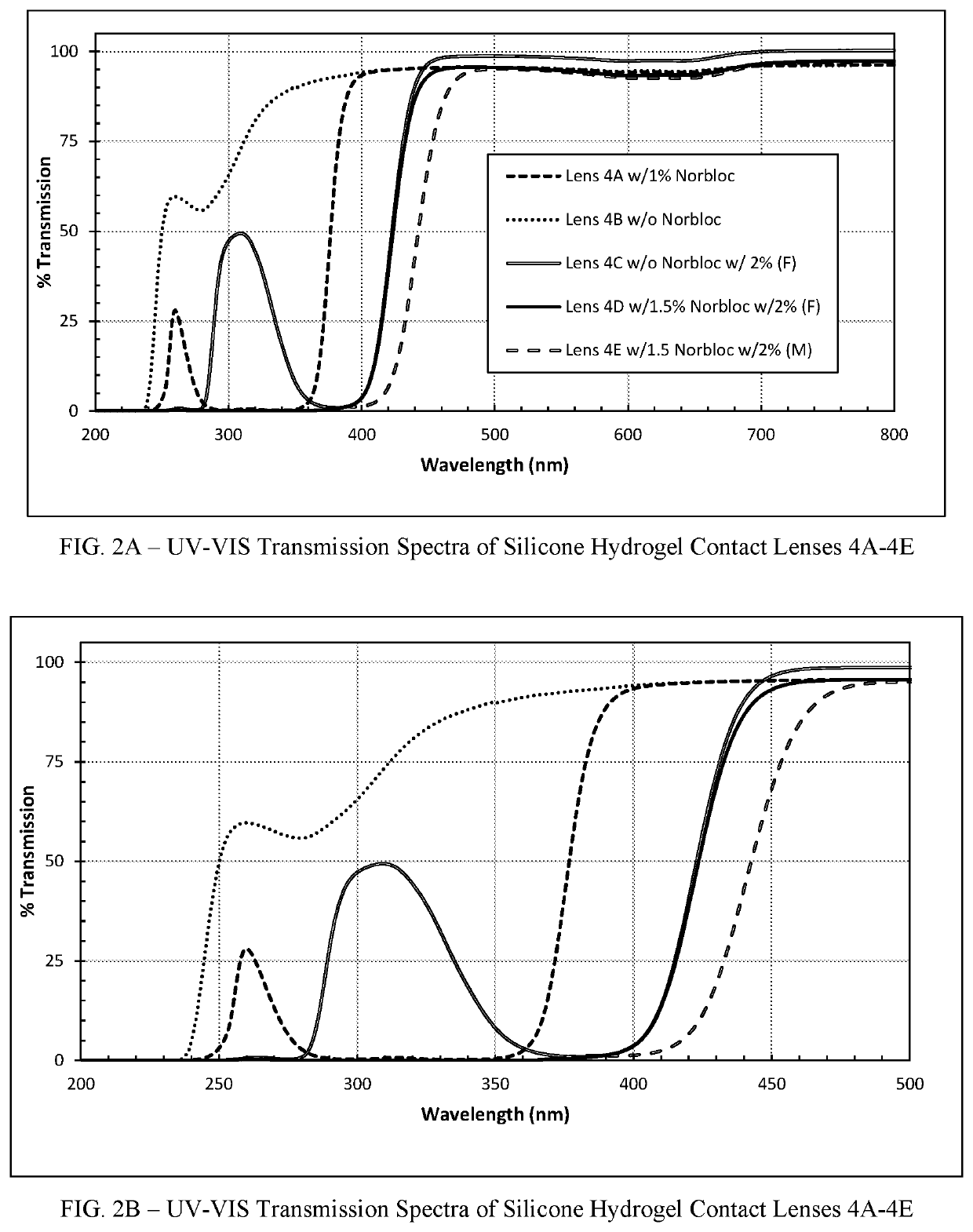 Polymerizable absorbers of UV and high energy visible light