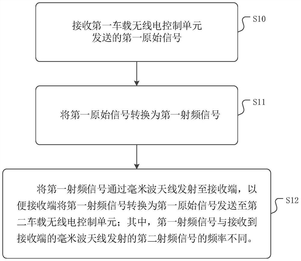 Method, system and device for transmitting data at two ends of train and medium