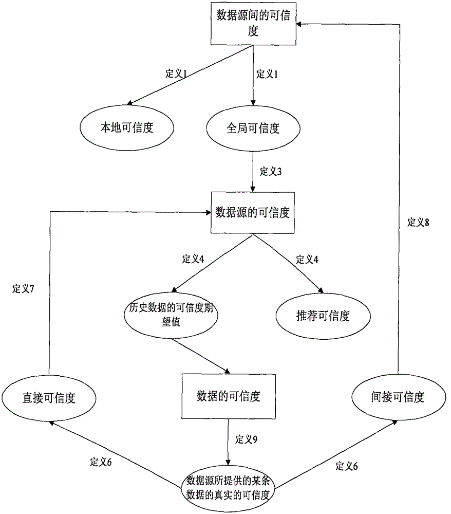 Big data credibility measurement method based on layering model