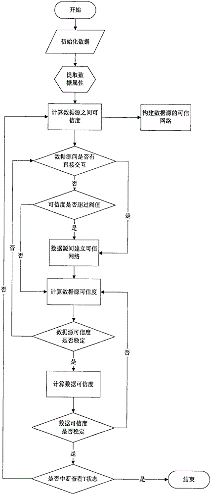 Big data credibility measurement method based on layering model