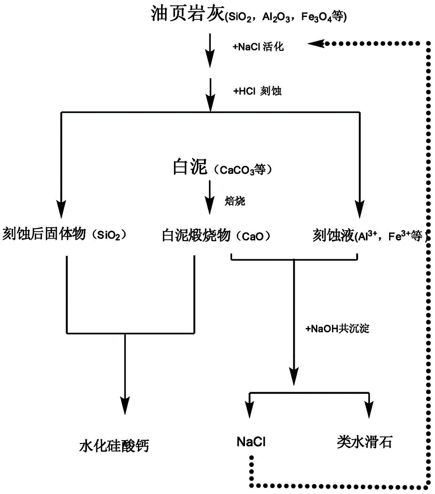 Method for preparing uranium adsorbent and curing agent from white mud and oil shale ash