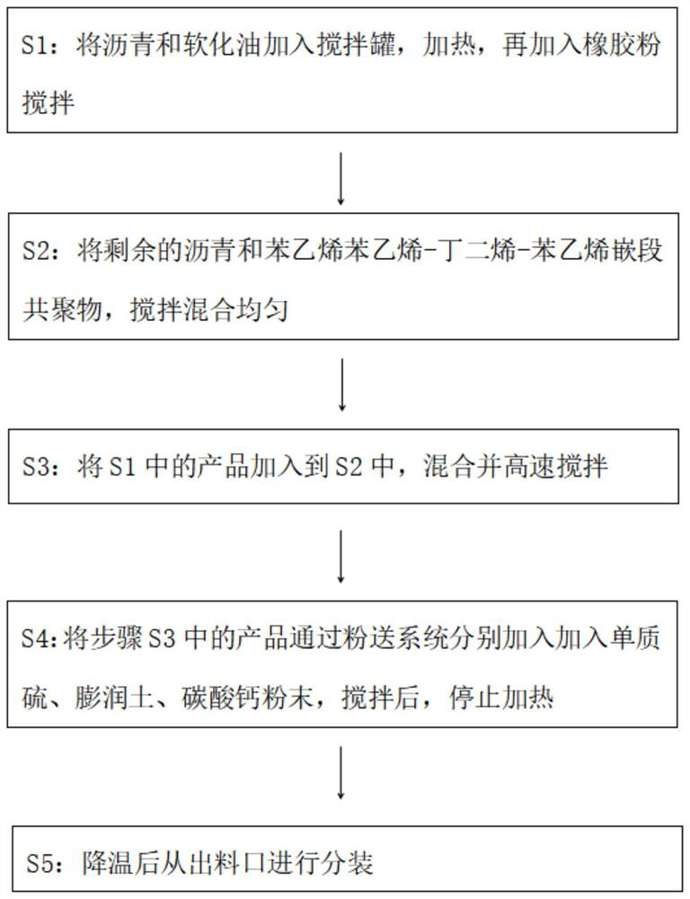 Preparation method of road sealant