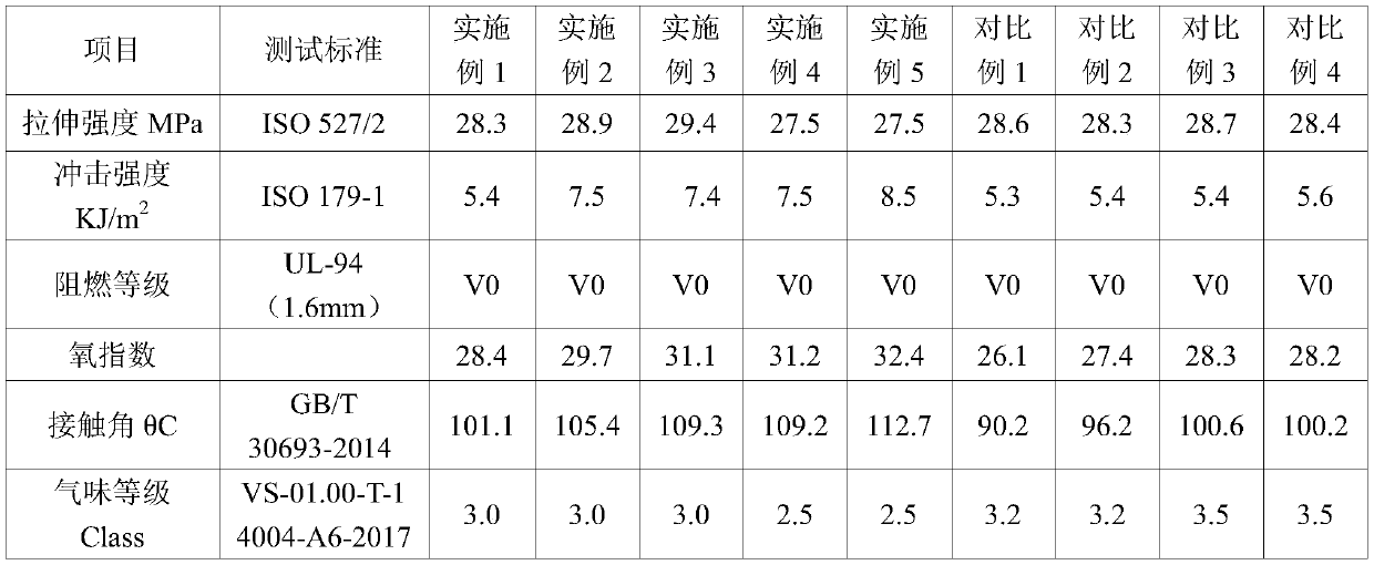 High-hydrophobicity low-odor flame-retardant polypropylene composite material and preparation method thereof