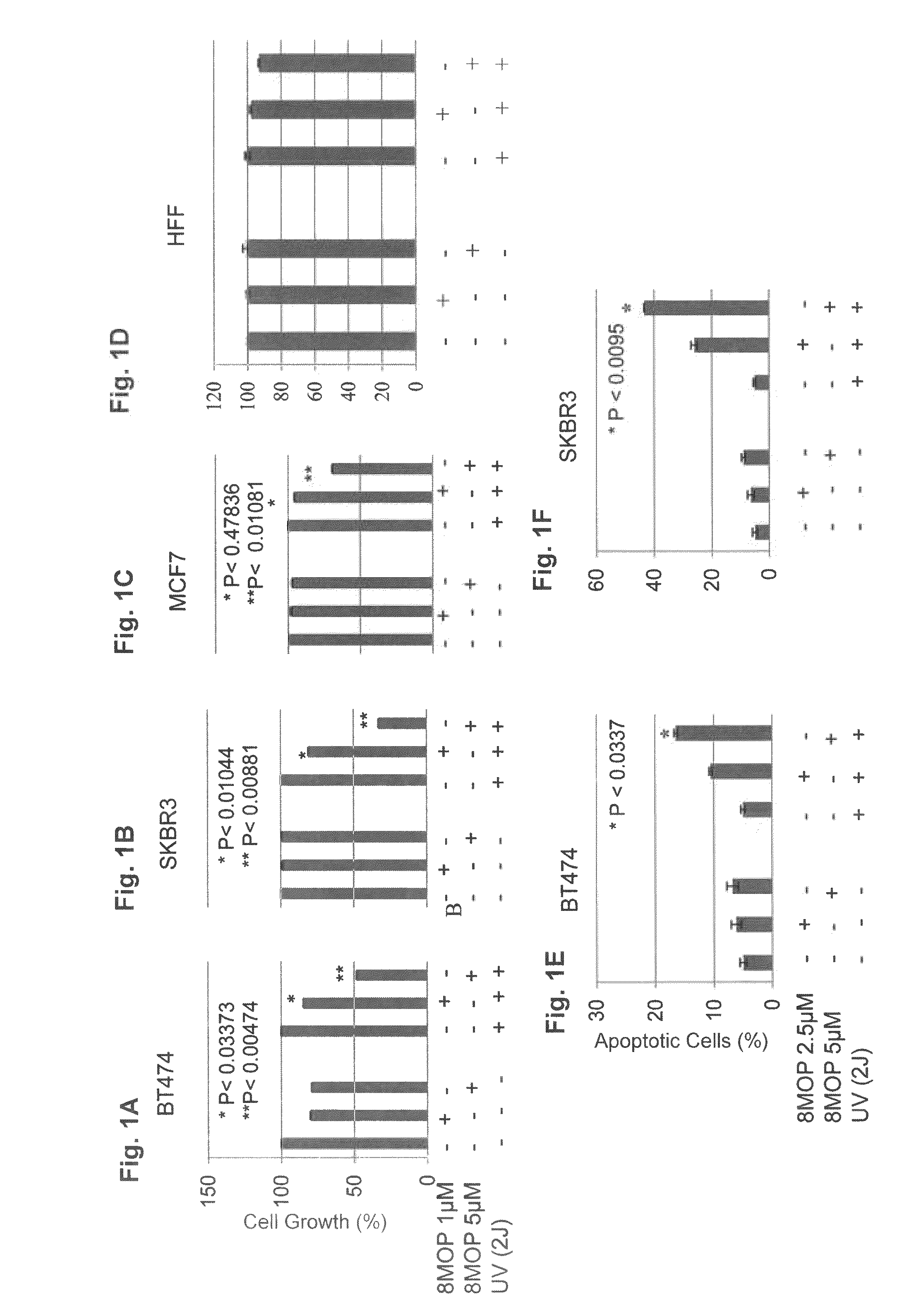 Use of psoralen derivatives and combination therapy for treatment of cell proliferation disorders