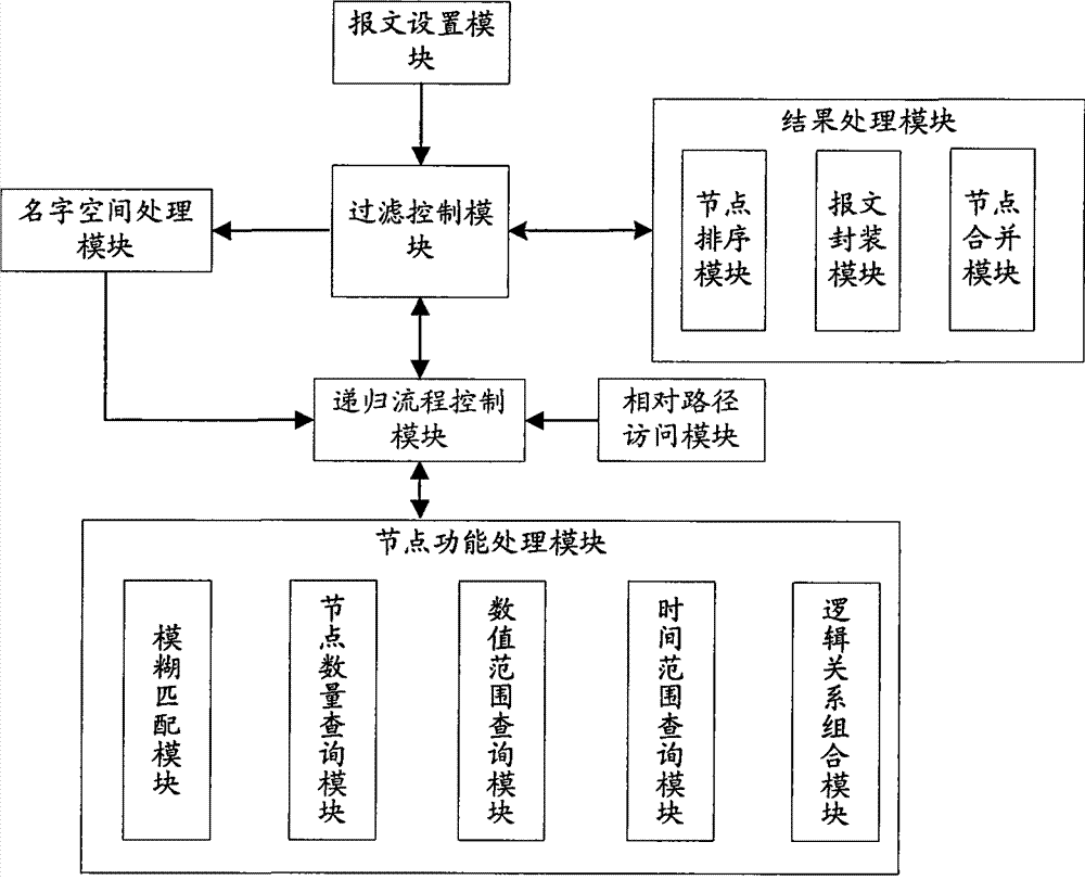 Method and equipment for fuzzy query, query result processing and filtering condition processing