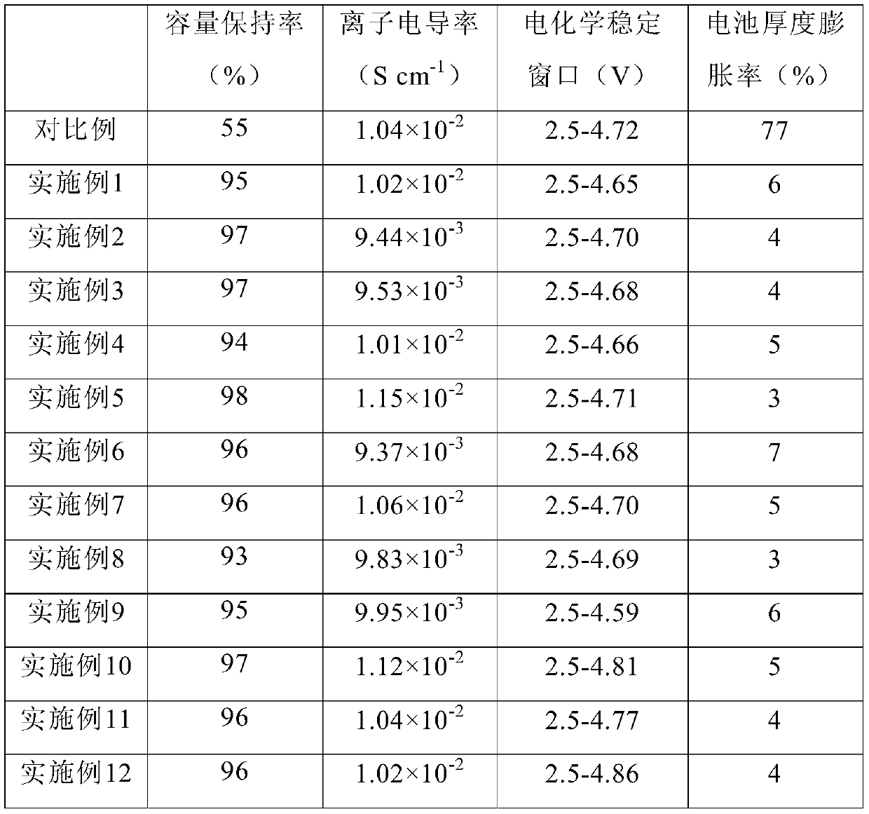 Nitrile electrolyte for lithium metal battery and lithium metal battery using the same