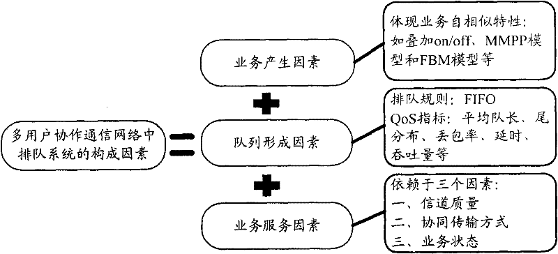 Relay selection method giving consideration to channel conditions and traffic states in cooperative communication system