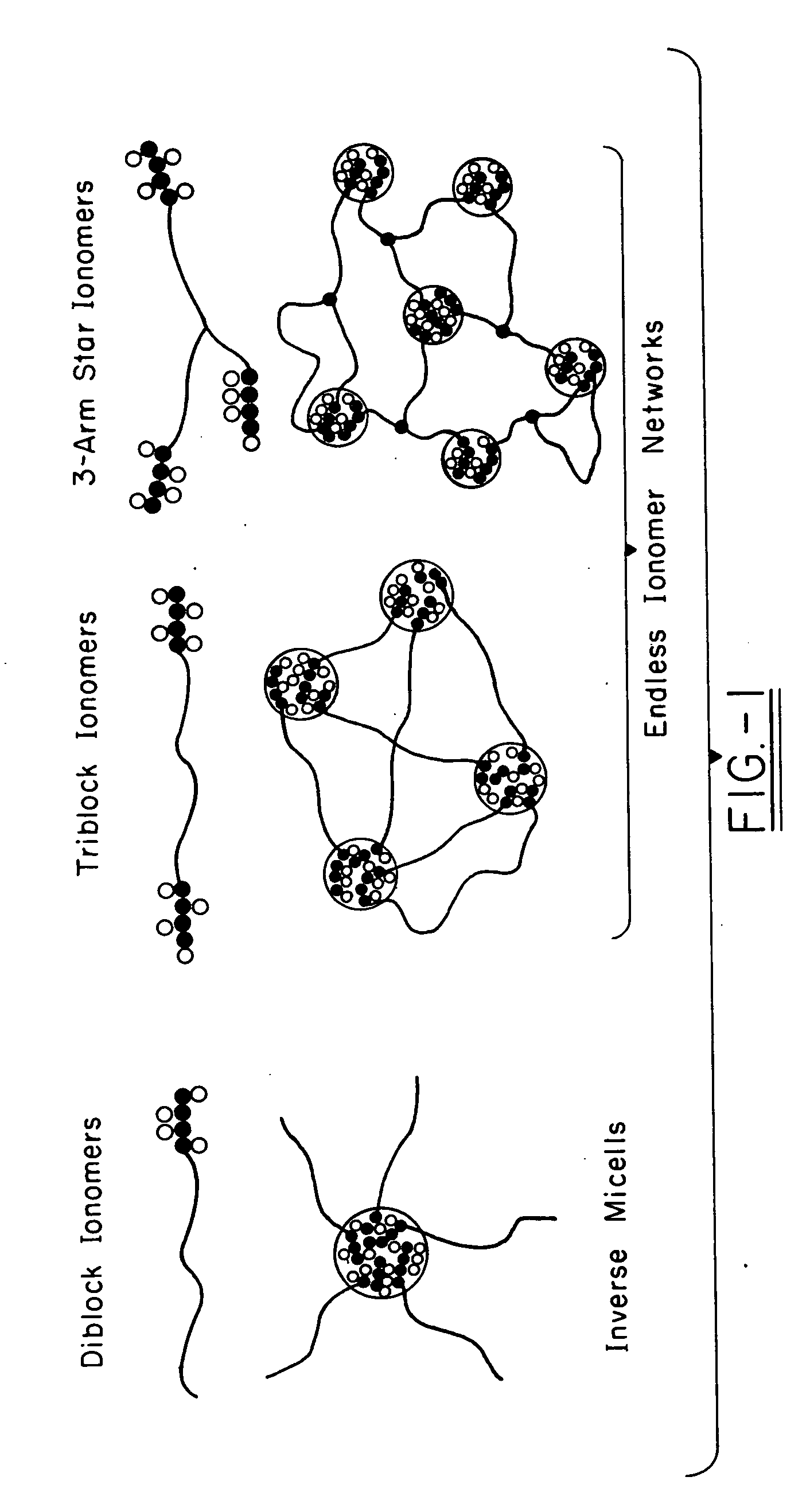 Polyisobutylene-based block anionomers and cationomers and synthesis thereof