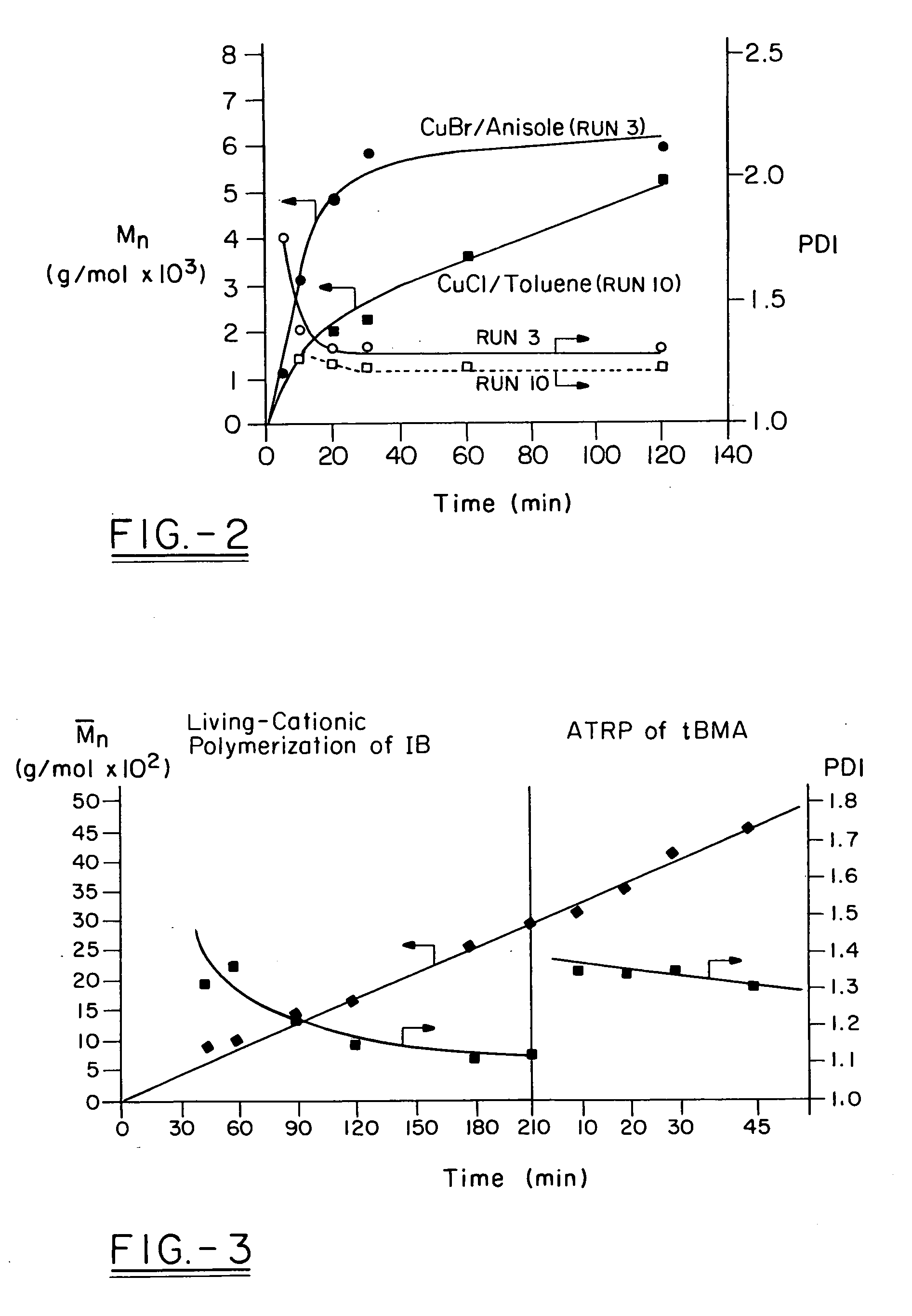 Polyisobutylene-based block anionomers and cationomers and synthesis thereof