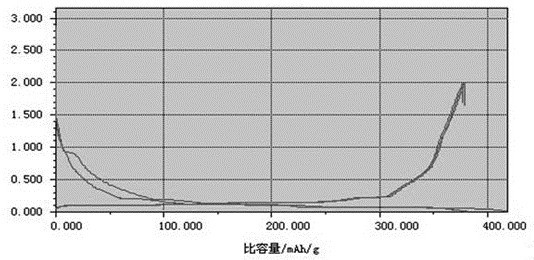 A kind of method for preparing tin-carbon lithium ion negative electrode material