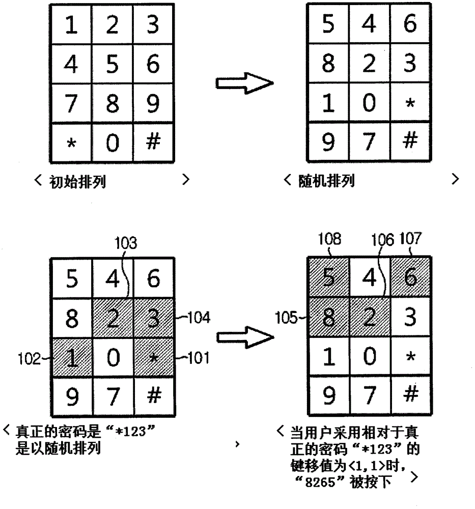 Password security input system and password security input method using shift value of password key