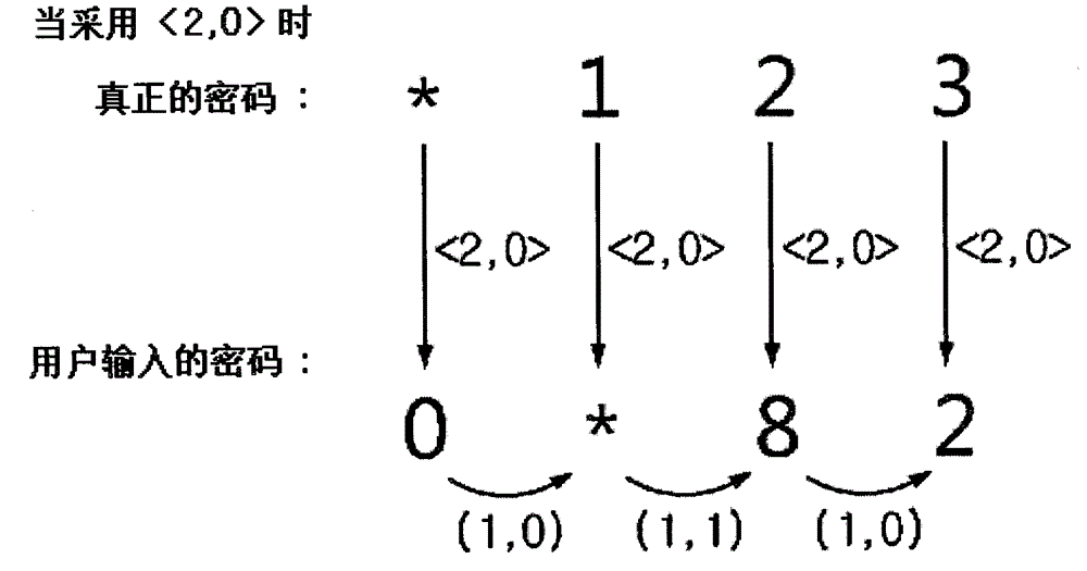 Password security input system and password security input method using shift value of password key