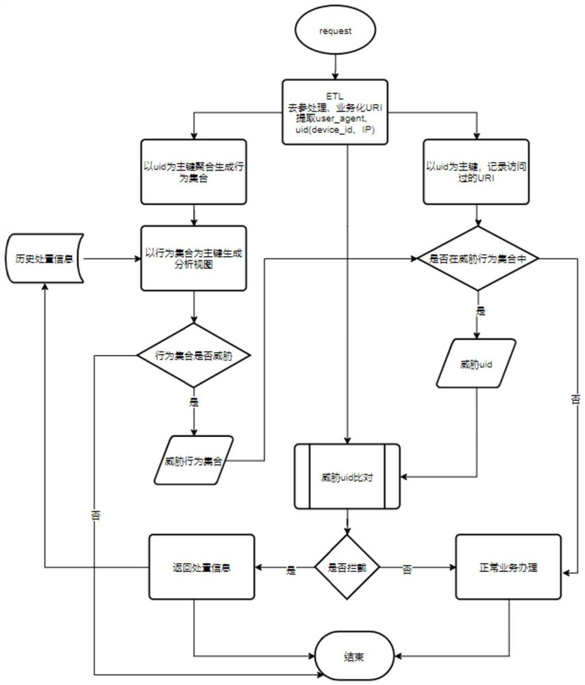 Semi-automatic anti-crawling system based on behavior characteristics