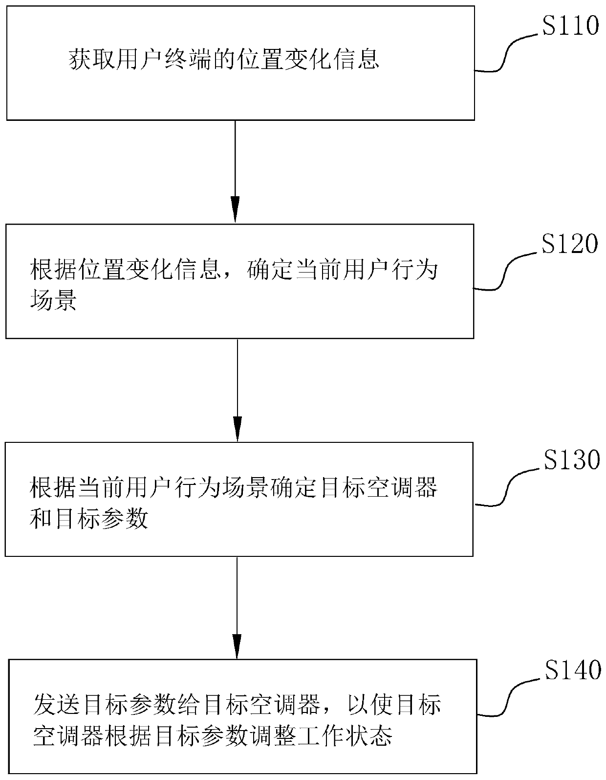 Air conditioner control method and device and multi-connected air conditioning system