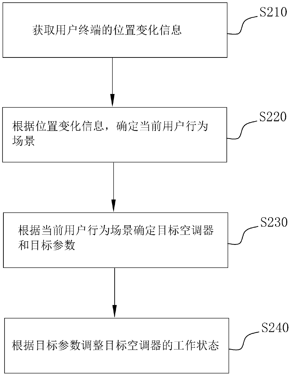 Air conditioner control method and device and multi-connected air conditioning system