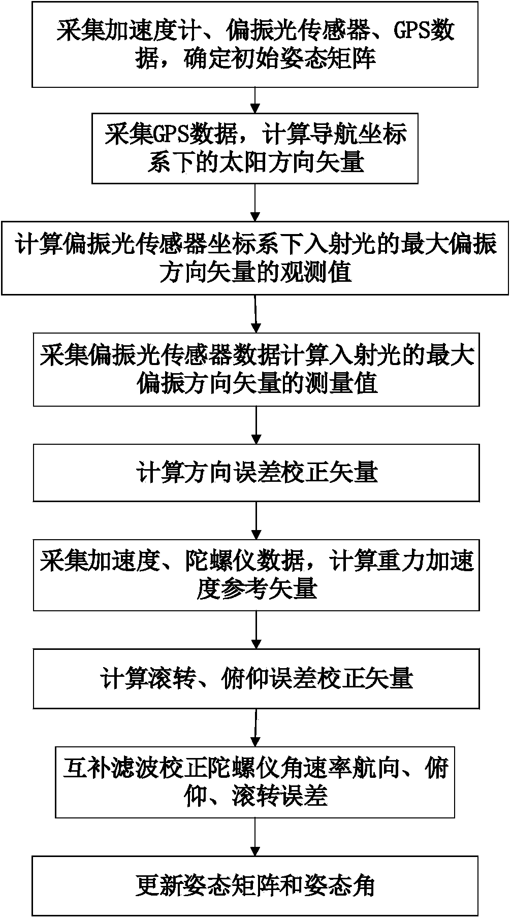 Flight attitude determining method based on polarized light sensor