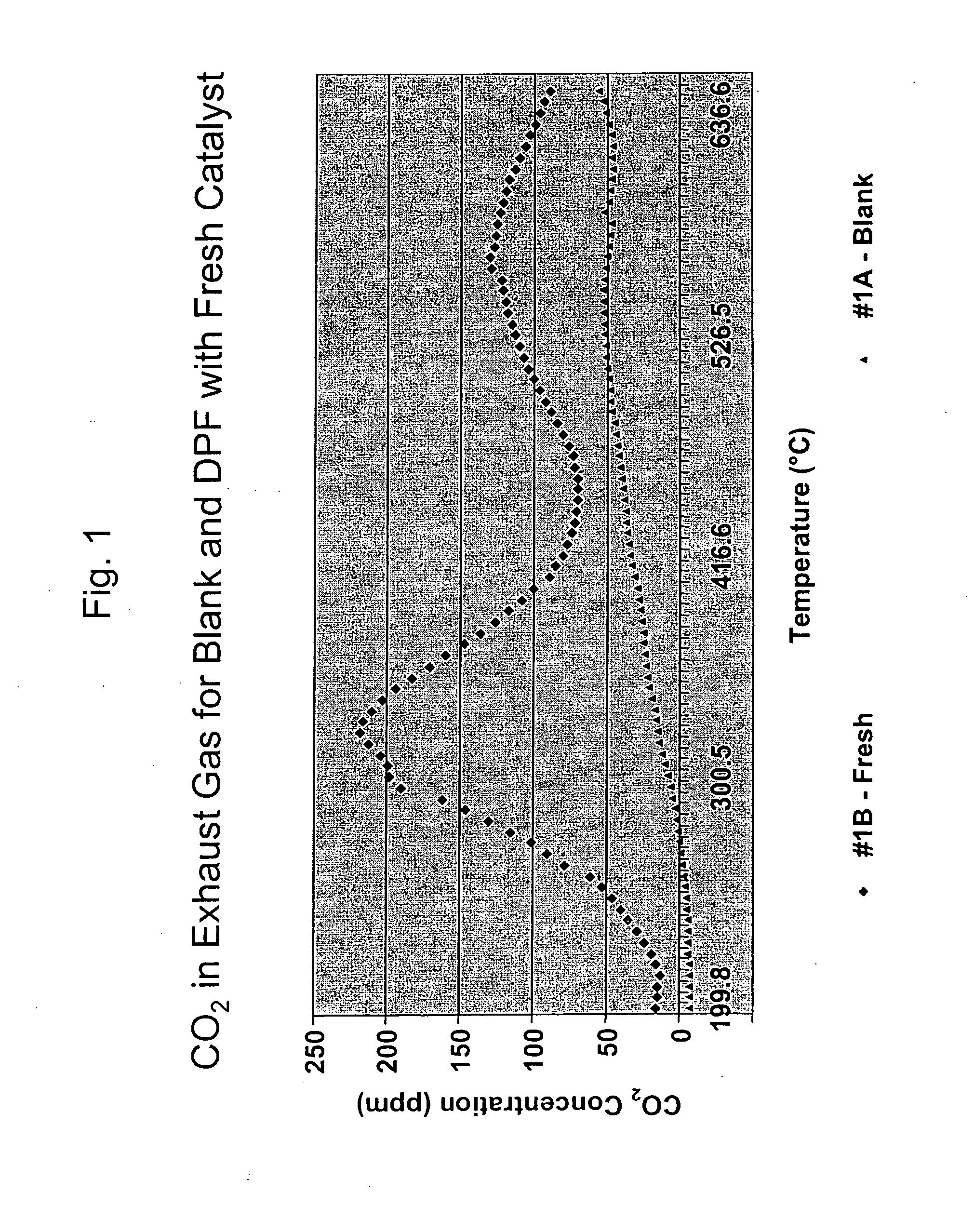 Platinum group metal-free catalysts for reducing the ignition temperature of particulates on a diesel particulate filter