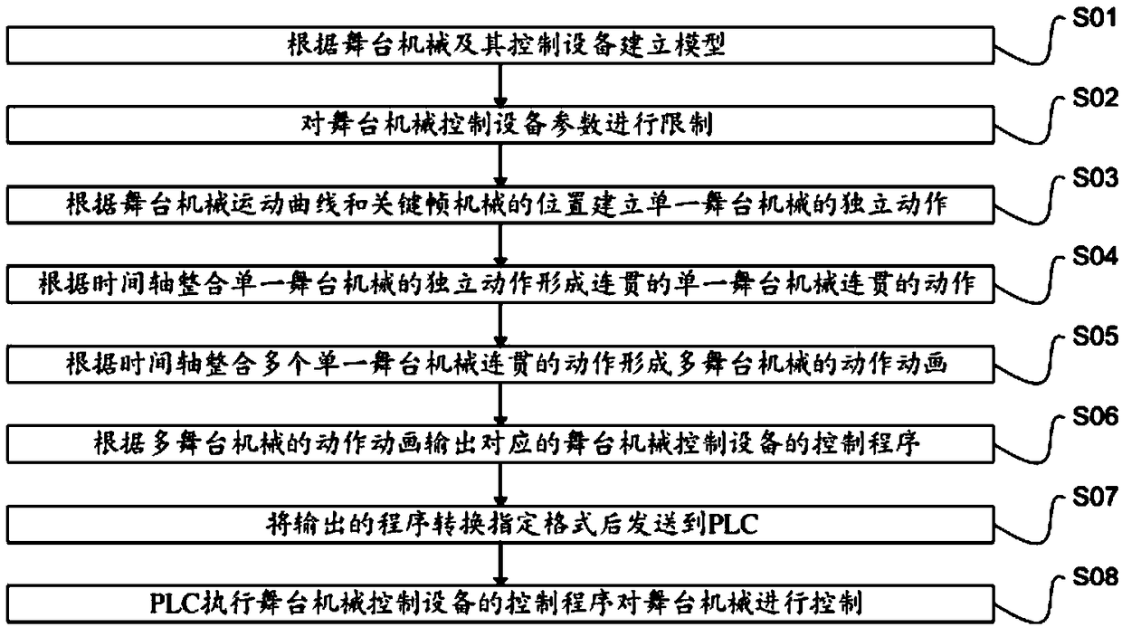 Stage machine control method