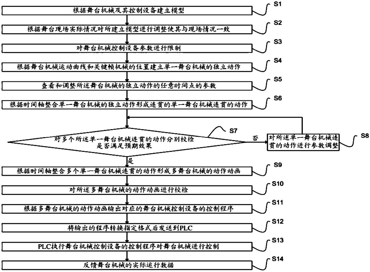 Stage machine control method