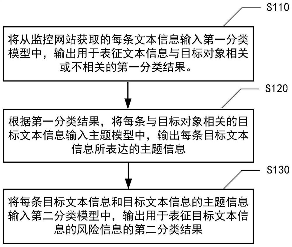 Risk identification method and device, model construction method and device, electronic equipment and medium